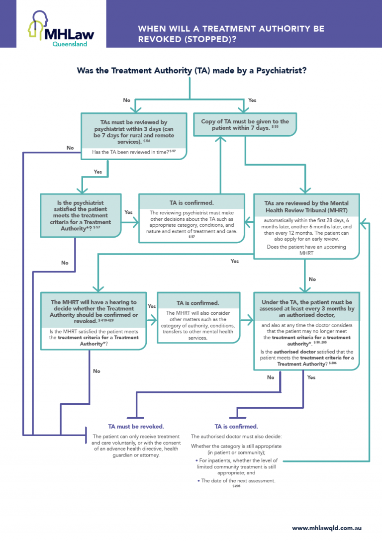 mental-health-act-process-flowcharts-mhlaw
