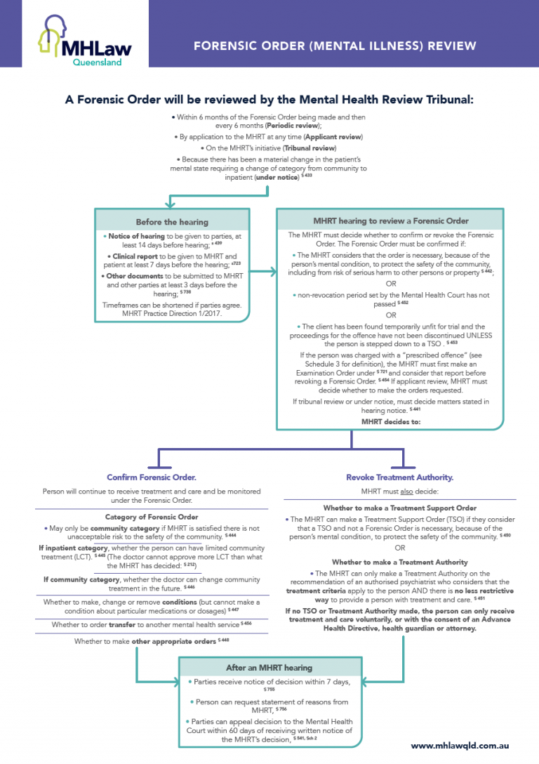Mental Health Act Process Flowcharts MHLaw mental-health-act-process-flowcharts-mhlaw