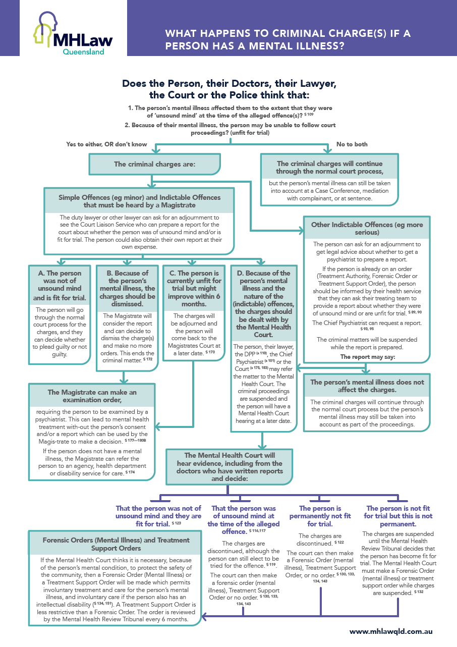 Mental Health Act 2018 Flowchart Flowchart In Word 903