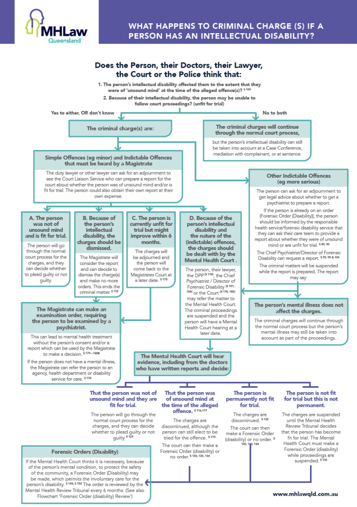 Mental Health Act Process Flowcharts Mhlaw